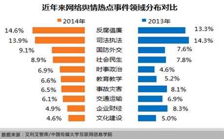 2014中国网络舆论生态环境年度报告